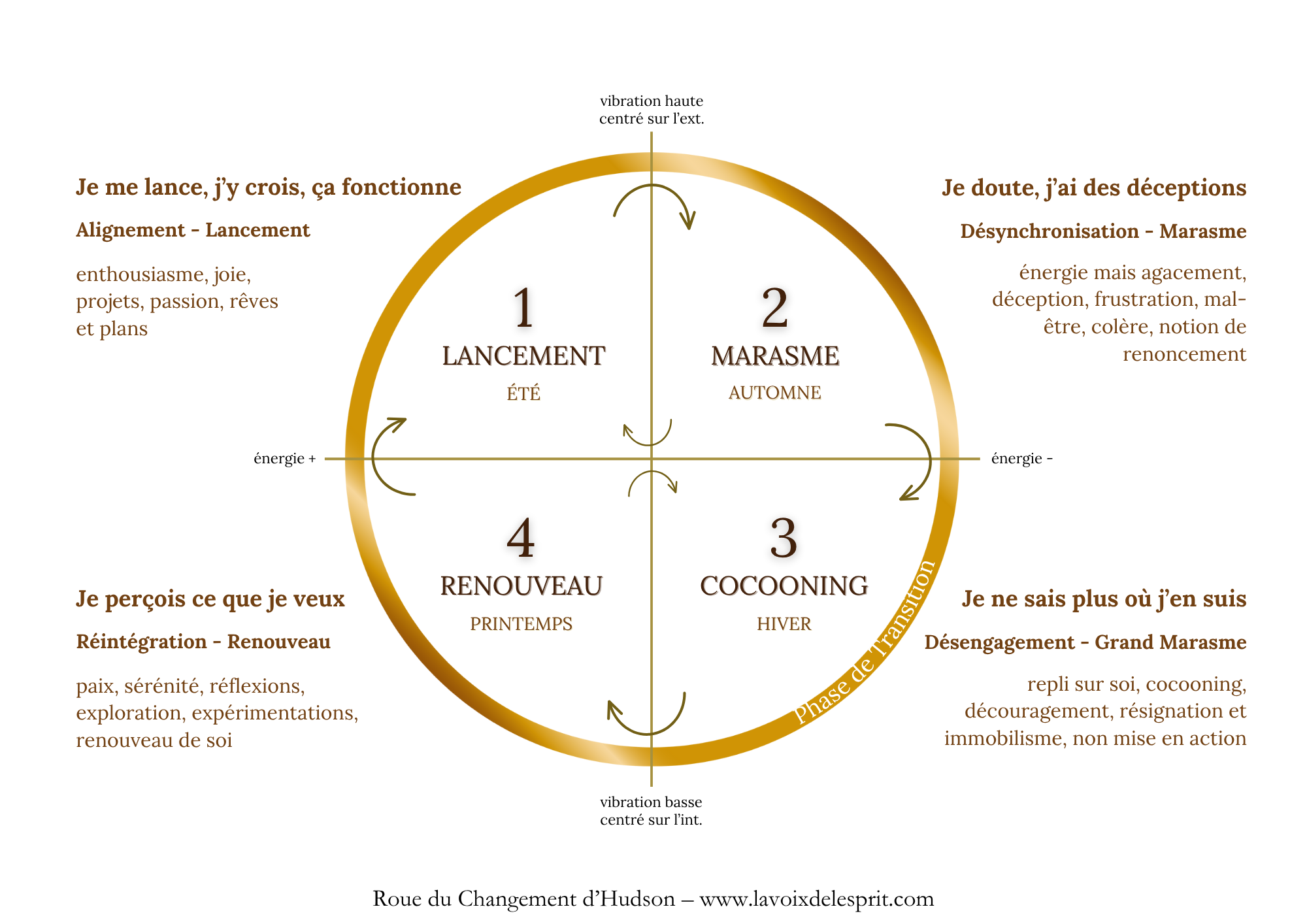 roue du changement d'hudson