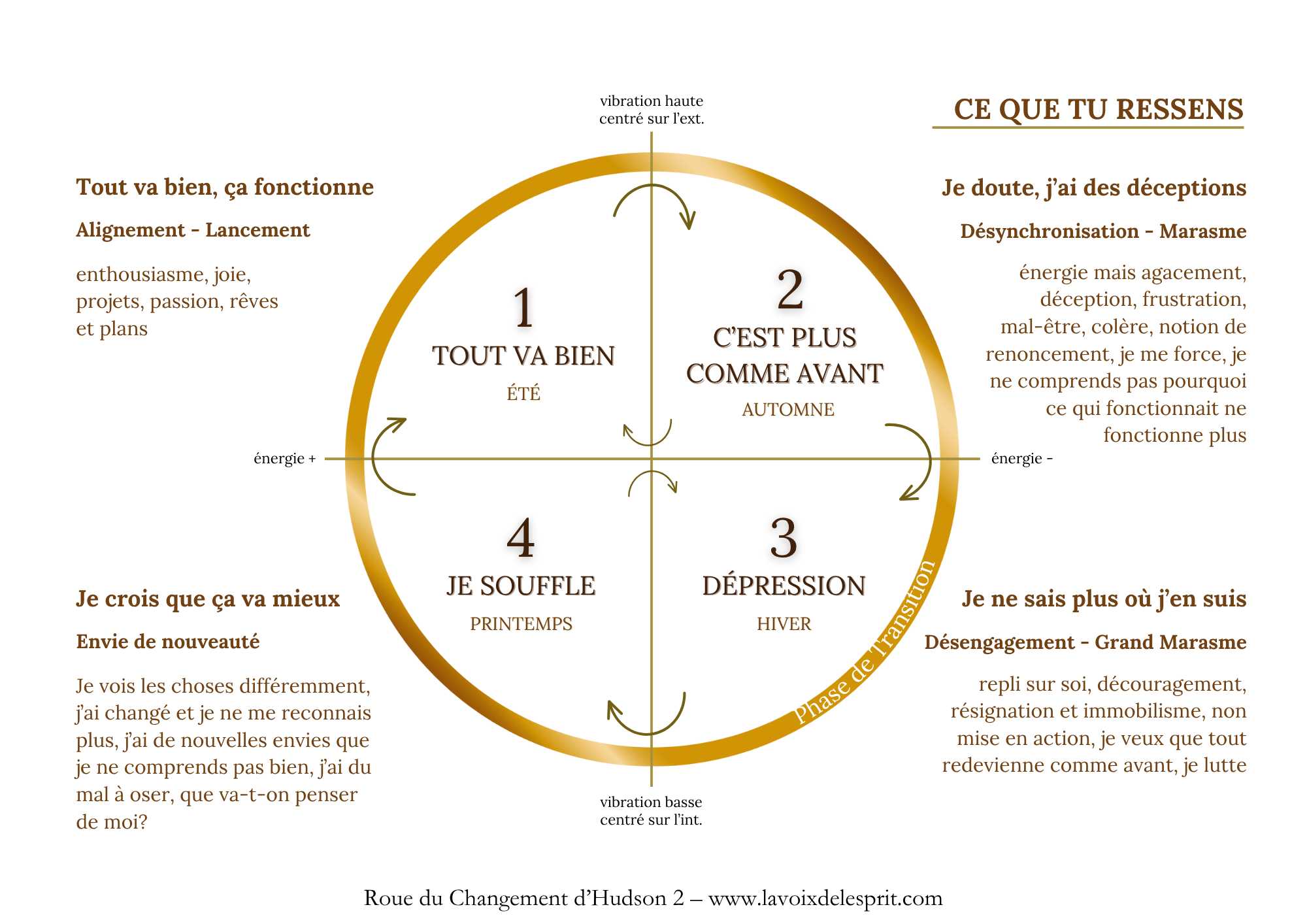 roue du changement d'hudson