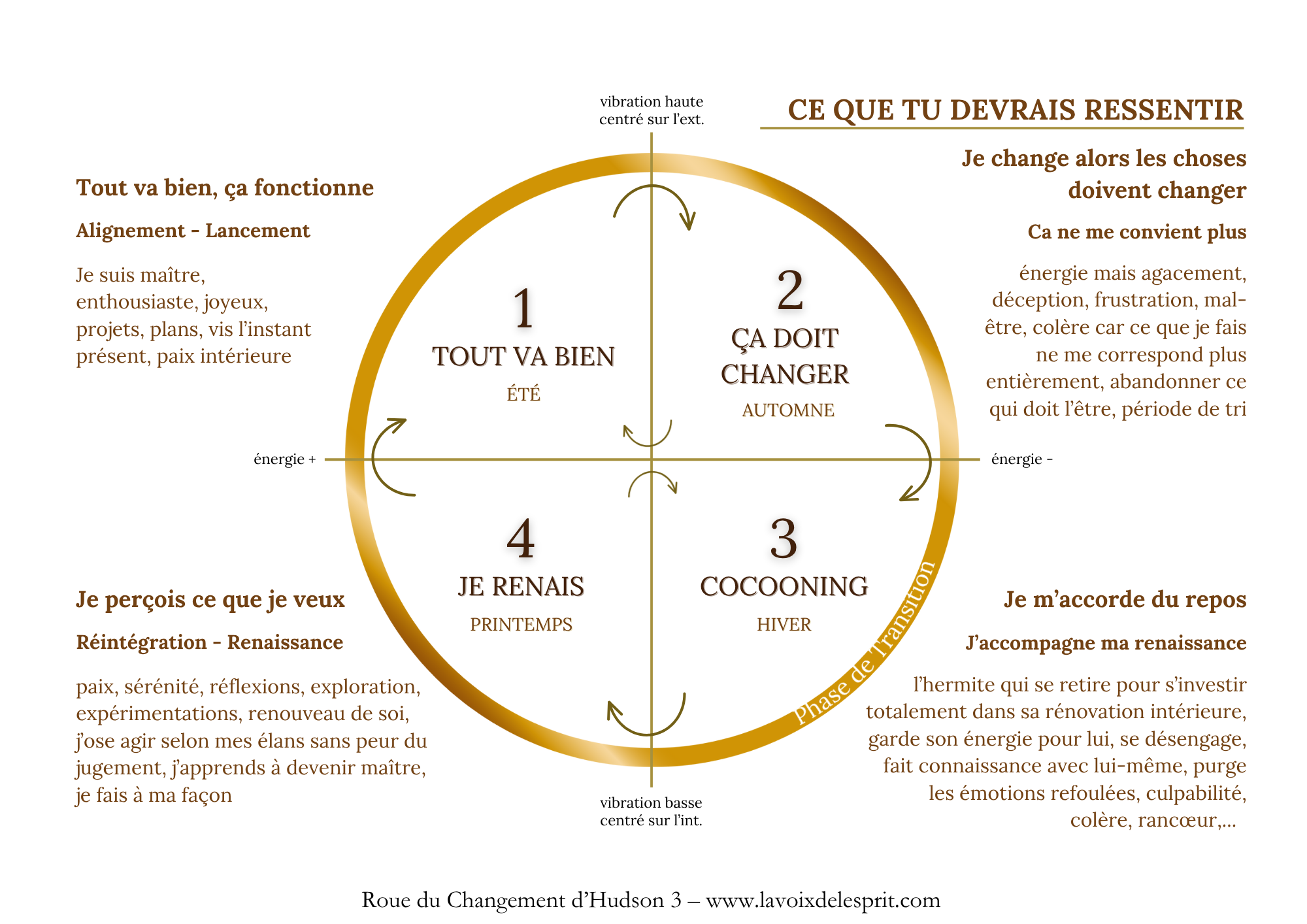 roue du changement d'hudson