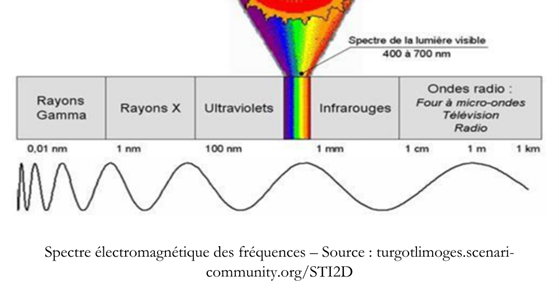 spectre électromagnétique des fréquences