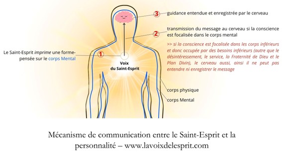 communication entre le Saint-Esprit et la personnalité