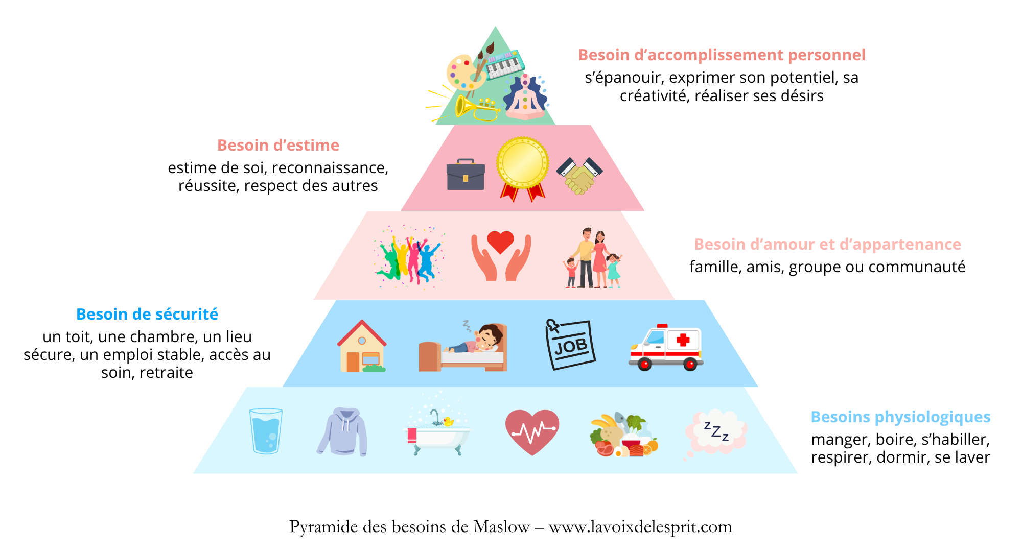 pyramide des besoins de Maslow